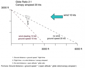 Parachute Glide ratio